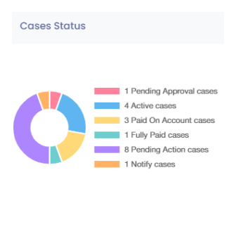 DECOL24 cases status chart